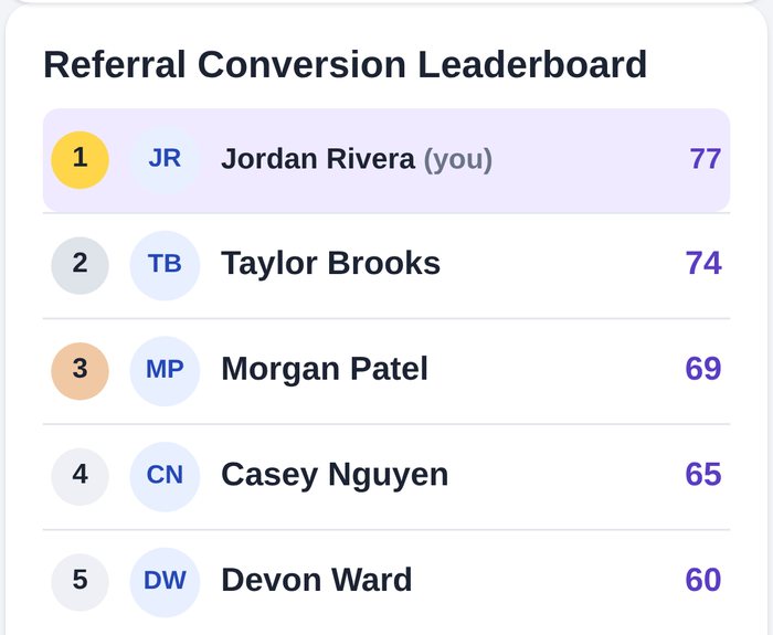 The Referral Conversion Leaderboard