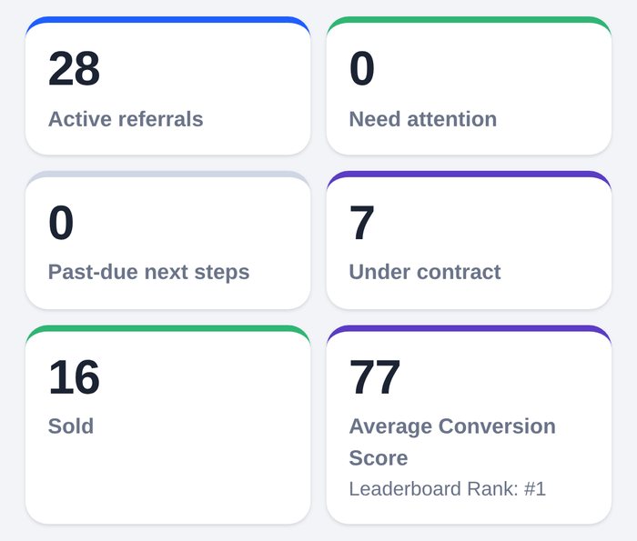 Stat tiles: 28 active referrals, 0 need attention, 0 past-due, 7 under contract, 16 sold, average Conversion Score 77